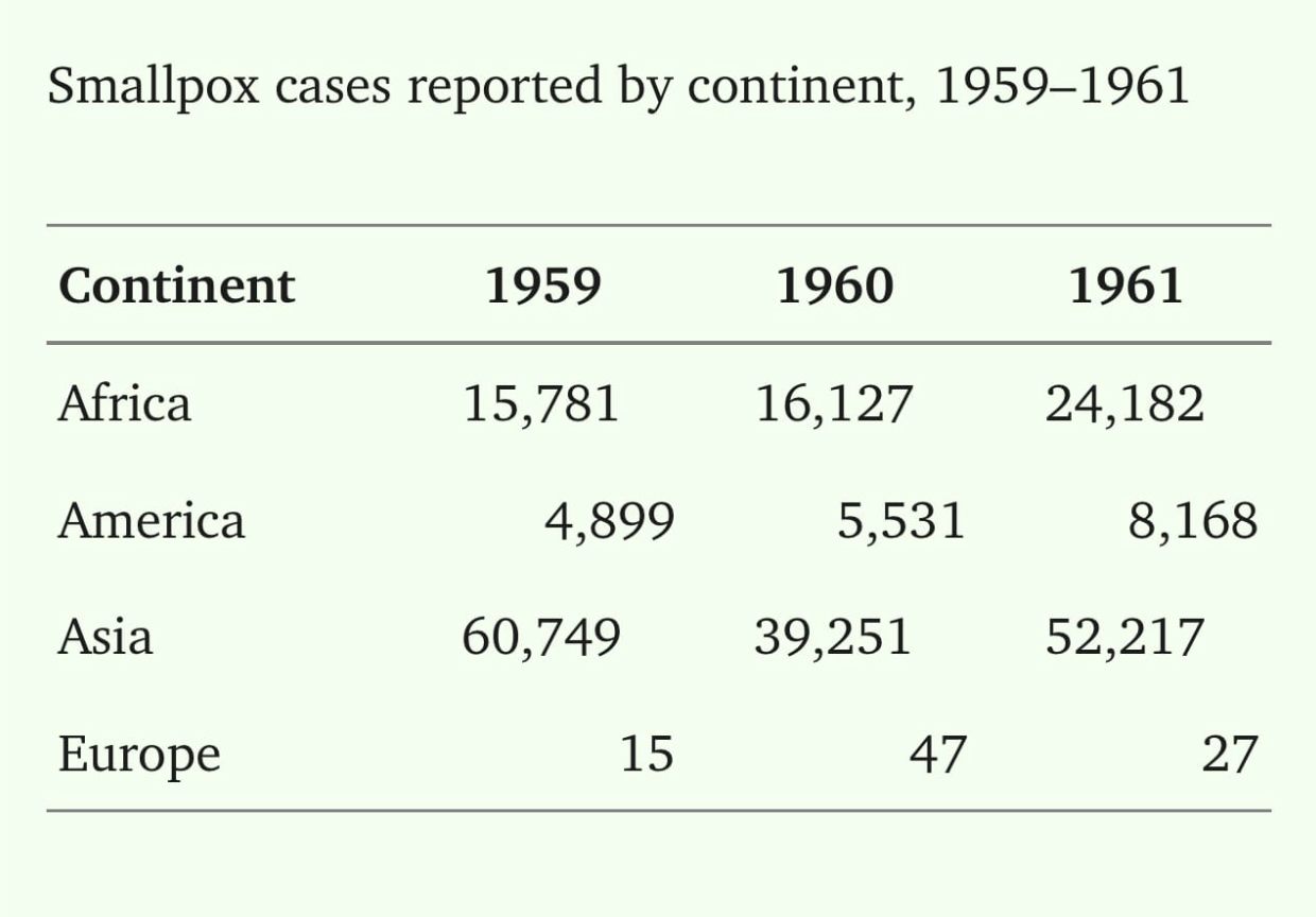Smallpox in Africa during Colonial Rule