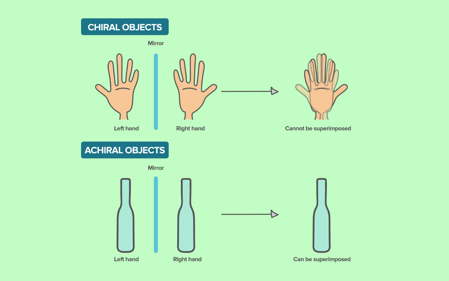 Chirality, Symmetry And Symmetry Breaking: Why Can't We Actually Synthesis Life?